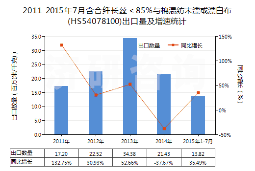 2011-2015年7月含合纖長(zhǎng)絲＜85％與棉混紡未漂或漂白布(HS54078100)出口量及增速統(tǒng)計(jì)